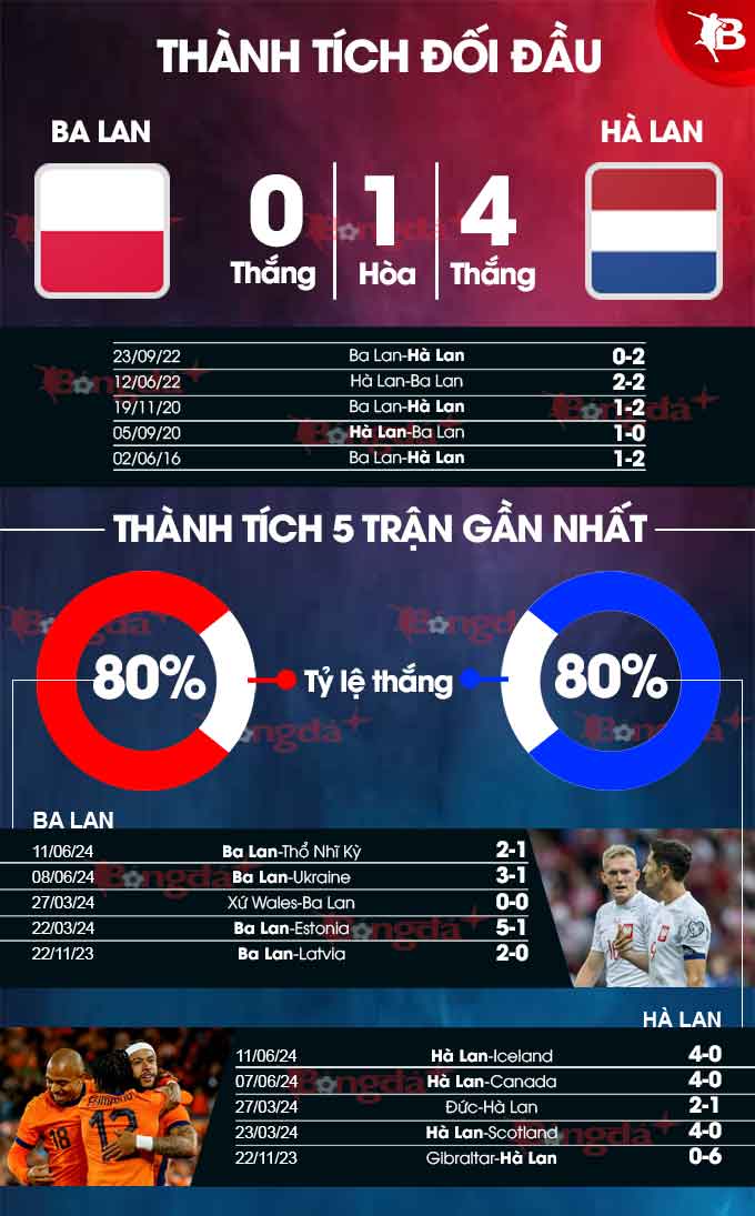 Ba Lan vs Hà Lan