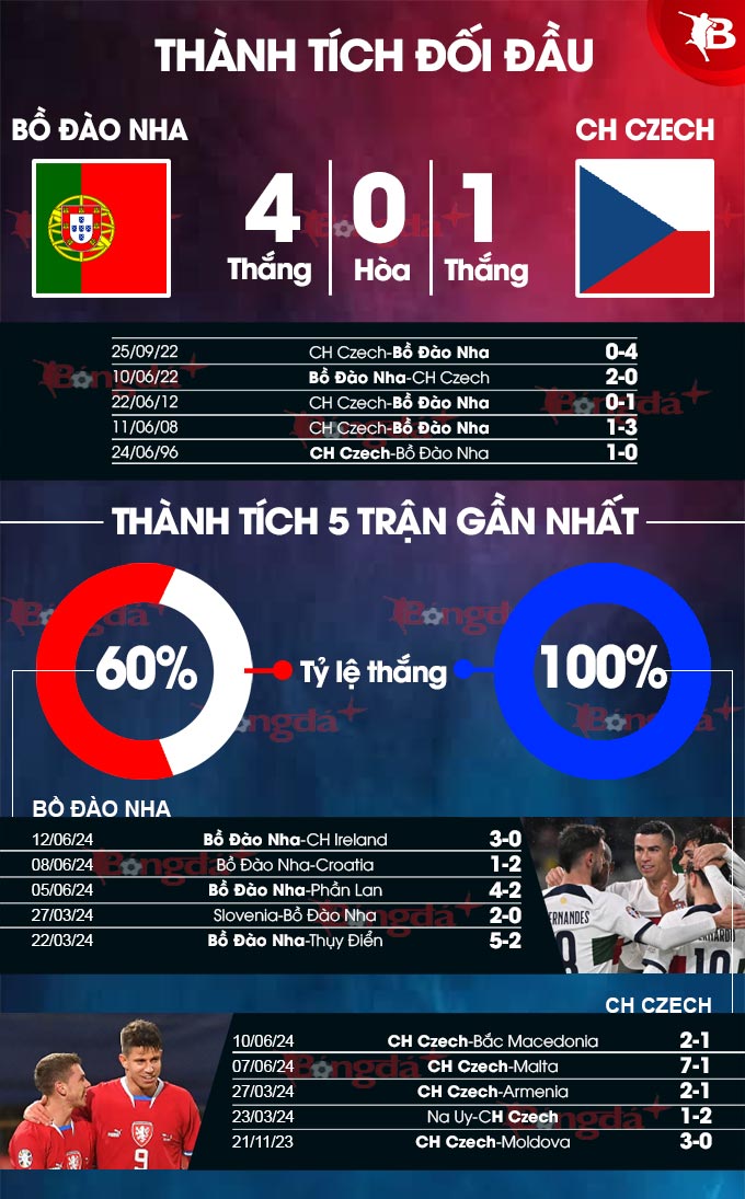 Thành tích đối đầu Bồ Đào Nha vs CH Czech